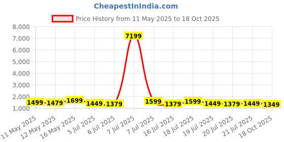 myntra.com Sangria Kalamkari Printed Kanjeevaram Saree sangria Price History Graph from 11 May 2025 to 18 Oct 2025