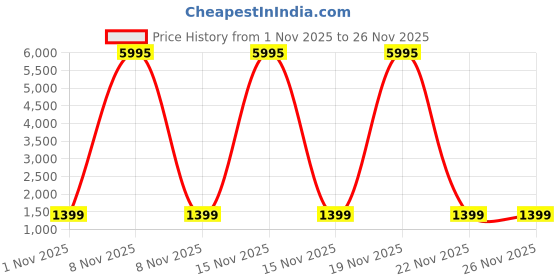 myntra.com Sangria Kalamkari Printed Patola Saree With Unstitched Blouse Piece sangria Price History Graph from 1 Nov 2025 to 25 Nov 2025