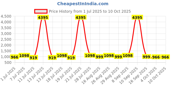 myntra.com Sangria Kalamkari Printed Woven Design Zari Border Saree With Unstitched Blouse sangria Price History Graph from 1 Jul 2025 to 10 Oct 2025