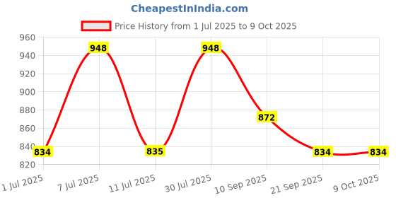 myntra.com Sangria Kalamkari Printed Zari Border Saree With Unstitched Blouse sangria Price History Graph from 1 Jul 2025 to 8 Oct 2025