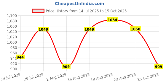 myntra.com Sangria Kanjeevaram Woven Design Saree With Blouse Piece sangria Price History Graph from 14 Jul 2025 to 15 Oct 2025