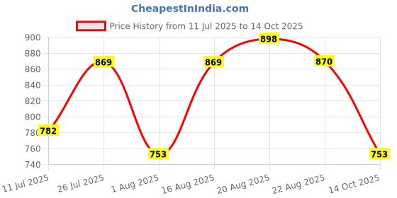 myntra.com Sangria Kanjeevaram Woven Design Saree With Blouse Piece sangria Price History Graph from 11 Jul 2025 to 14 Oct 2025