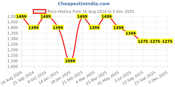 myntra.com Sangria Kantha Printed Pure Cotton Boat Neck Tunic With Trousers sangria Price History Graph from 16 Aug 2024 to 4 Dec 2025