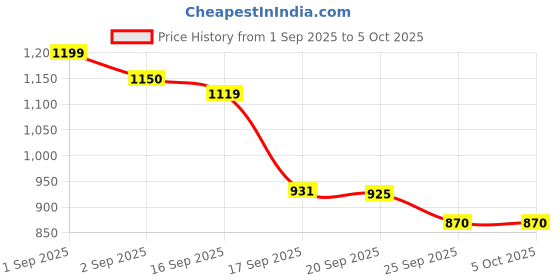 myntra.com Sangria Kids Boys Red & Green Pure Silk Printed Kurta With Pyjamas sangria Price History Graph from 1 Sep 2025 to 4 Oct 2025