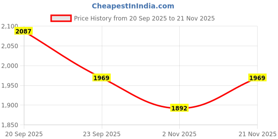 myntra.com Sangria Kids Boys Red Regular Pure Cotton Kurta With Pyjamas sangria Price History Graph from 20 Sep 2025 to 20 Nov 2025