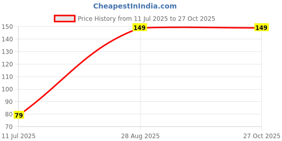 myntra.com Sangria Kids Cartoon Character Thread Rakhi With Roli Chawal Chandan & Mishri sangria Price History Graph from 11 Jul 2025 to 26 Oct 2025