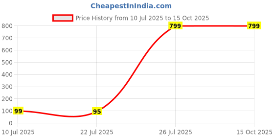 myntra.com Sangria Kids Cartoon Character Thread Rakhi With Roli Chawal Chandan & Mishri sangria Price History Graph from 10 Jul 2025 to 15 Oct 2025