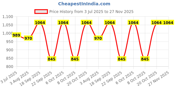 myntra.com Sangria Kids-Girls Printed Angrakha Kurta & Sharara With Dupatta sangria Price History Graph from 3 Jul 2025 to 27 Nov 2025
