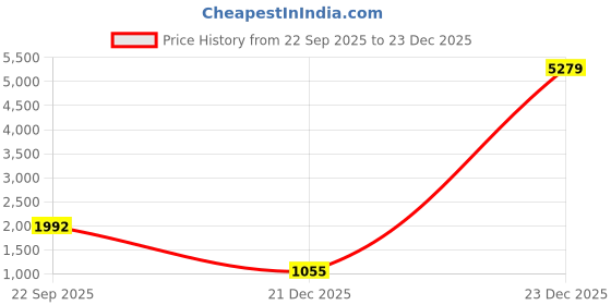 myntra.com Sangria Kids-Girls Pure Cotton Kurta Sets sangria Price History Graph from 22 Sep 2025 to 23 Dec 2025
