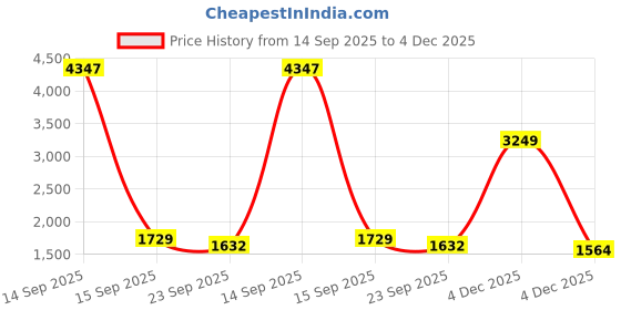 myntra.com Sangria Kids-Girls Pure Cotton Kurta Sets With Dupatta sangria Price History Graph from 14 Sep 2025 to 4 Dec 2025