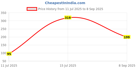 myntra.com Sangria Kids Set Of 2 Cartoon Design Thread Rakhis With Roli Chawal Chandan & Mishri sangria Price History Graph from 11 Jul 2025 to 8 Sep 2025