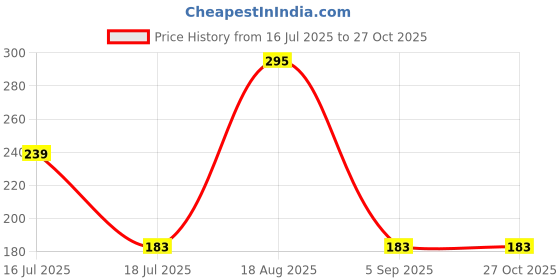 myntra.com Sangria Kids Set Of 2 Cartoon Design Thread Rakhis With Roli Chawal Chandan & Mishri sangria Price History Graph from 16 Jul 2025 to 26 Oct 2025
