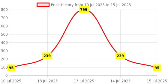 myntra.com Sangria Kids Set Of 2 Thread Rakhi With Roli Chawal Chandan & Mishri sangria Price History Graph from 10 Jul 2025 to 15 Jul 2025