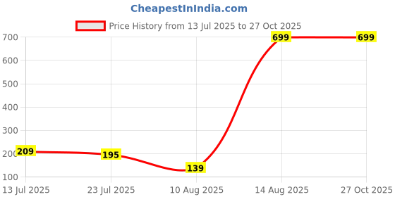 myntra.com Sangria Krishan Bhaiya Bhabhi Artificial Stones Studded Rakhi sangria Price History Graph from 13 Jul 2025 to 26 Oct 2025