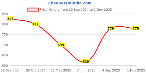 myntra.com Sangria Kundan Stone Studded & Beaded Jewellery Set sangria Price History Graph from 20 Sep 2024 to 30 Oct 2025