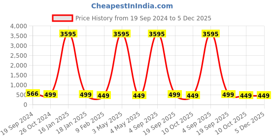 myntra.com Sangria Kundan Stone Studded & Beaded Jumkha Earrings sangria Price History Graph from 19 Sep 2024 to 5 Dec 2025