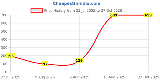 myntra.com Sangria Kundan Studded & Beaded Flower Bhaiya Bhabhi Rakhi With Roli Chawal sangria Price History Graph from 23 Jul 2025 to 26 Oct 2025