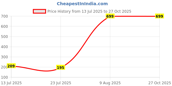 myntra.com Sangria Kundan Studded & Beaded Flower Bhaiya Bhabhi Rakhis With Roli Chawal sangria Price History Graph from 13 Jul 2025 to 26 Oct 2025