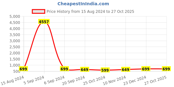 myntra.com Sangria Kundan Studded & Beaded Silver Jewellery Set sangria Price History Graph from 15 Aug 2024 to 27 Oct 2025