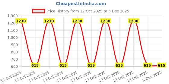 myntra.com Sangria Kundan-Studded & Pearl Beaded Drop Earrings sangria Price History Graph from 12 Oct 2025 to 1 Dec 2025