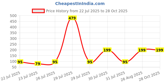 myntra.com Sangria Kundan Studded Om Design Thread Rakhi With Roli Chawal Chandan & Mishri sangria Price History Graph from 22 Jul 2025 to 27 Oct 2025