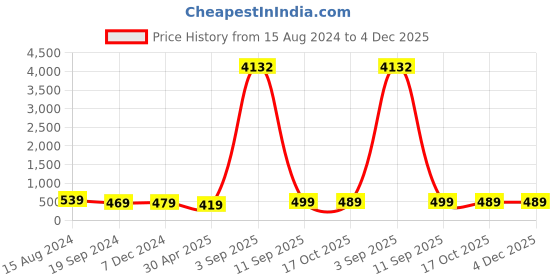 myntra.com Sangria Kundan-Studded Oxidised Long Drop Earrings sangria Price History Graph from 15 Aug 2024 to 4 Dec 2025