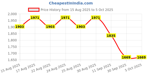 myntra.com Sangria Kurta & Sharara With Dupatta sangria Price History Graph from 15 Aug 2025 to 4 Oct 2025