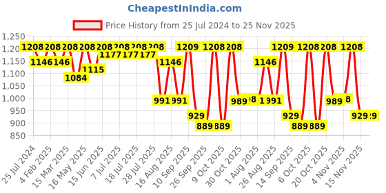 myntra.com Sangria Lace Belted Tiered Fit & Flare Pure Cotton Midi Ethnic Dress sangria Price History Graph from 25 Jul 2024 to 25 Nov 2025