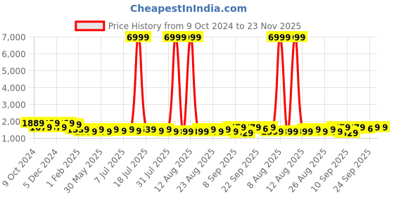 myntra.com Sangria Lace Detail V-Neck Pleated Anarkali Kurta With Trouser & Dupatta sangria Price History Graph from 9 Oct 2024 to 23 Nov 2025