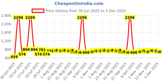 myntra.com Sangria Lace-Insert Detail Collared Shirt Style Top sangria Price History Graph from 30 Jun 2025 to 3 Dec 2025