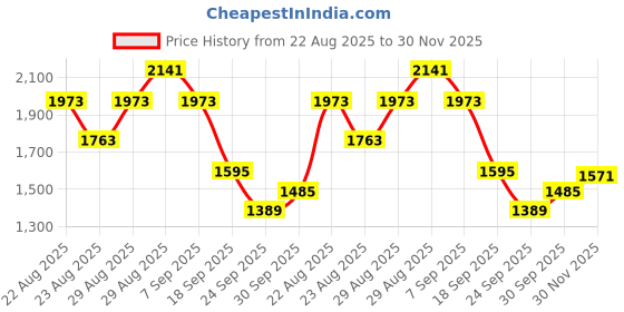 myntra.com Sangria Lace Insert Detail Cotton-Linen A-Line Kurta with Salwar sangria Price History Graph from 22 Aug 2025 to 30 Nov 2025