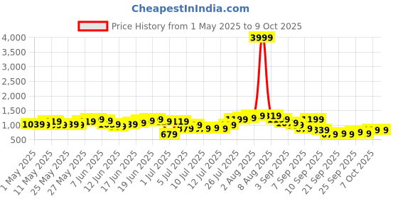myntra.com Sangria Lace Taping Kurta with Dhoti Pants & Dupatta sangria Price History Graph from 1 May 2025 to 7 Oct 2025