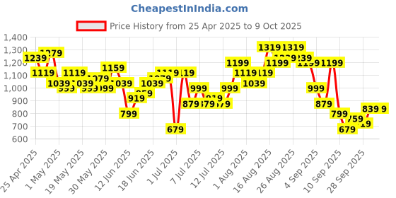 myntra.com Sangria Lace Taping Kurta with Dhoti Pants & Dupatta sangria Price History Graph from 25 Apr 2025 to 8 Oct 2025