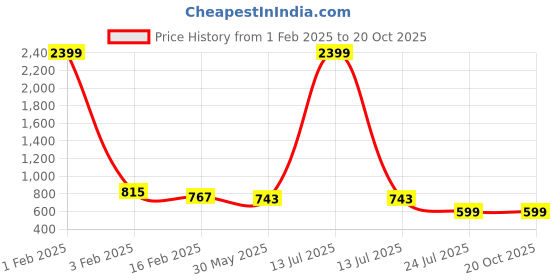myntra.com Sangria Large Leaf Printed Spread Collar Short Sleeve Shirt sangria Price History Graph from 1 Feb 2025 to 19 Oct 2025