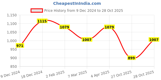 myntra.com Sangria Lavender & Red Floral Printed Organza Saree sangria Price History Graph from 9 Dec 2024 to 28 Oct 2025