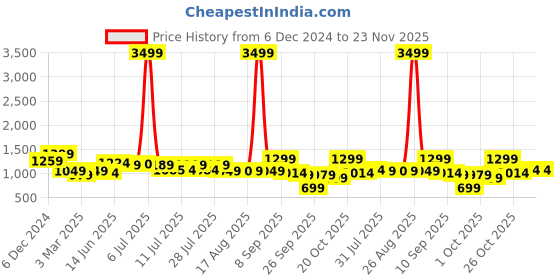 myntra.com Sangria Lavender Embroidered Pure Cotton Top With Trouser sangria Price History Graph from 6 Dec 2024 to 23 Nov 2025