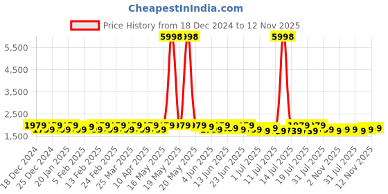myntra.com Sangria Lavender Floral Embroidered Thread Work Cotton Kurta & Trouser With Dupatta sangria Price History Graph from 18 Dec 2024 to 12 Nov 2025