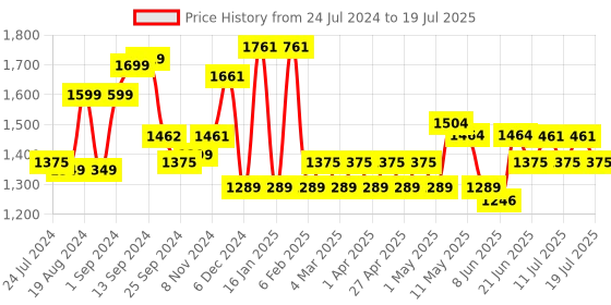 myntra.com Sangria Lavender Printed Angrakha A-Line Kurta with Palazzos & Dupatta sangria Price History Graph from 24 Jul 2024 to 11 Jul 2025