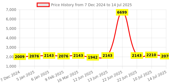myntra.com Sangria Lavender Printed Notch Neck Georgette A-Line Kurta With Trouser & Dupatta Set sangria Price History Graph from 7 Dec 2024 to 14 Jul 2025