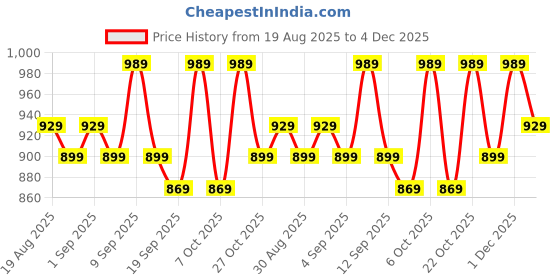 myntra.com Sangria Lavender Woven Design Silk Blend Sarees sangria Price History Graph from 19 Aug 2025 to 4 Dec 2025