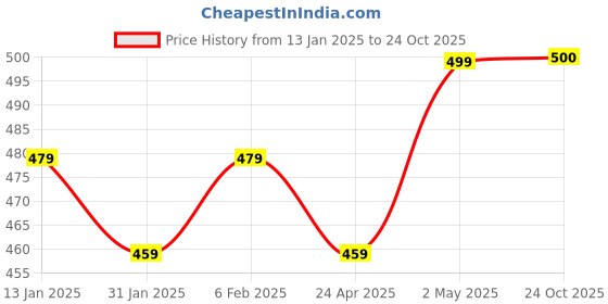 myntra.com Sangria Leaf Mist Stud Nosepin sangria Price History Graph from 13 Jan 2025 to 24 Oct 2025