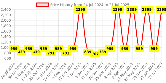 myntra.com Sangria Leaf-Printed Pure-Cotton Straight Kurta With Trouser sangria Price History Graph from 24 Jul 2024 to 27 Jun 2025