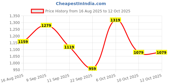 myntra.com Sangria Leaf Printed Saree With Blouse Piece sangria Price History Graph from 16 Aug 2025 to 12 Oct 2025