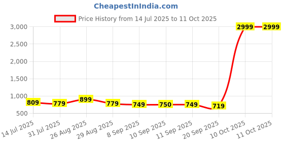 myntra.com Sangria Lehariya Printed Saree With Unstitched Blouse sangria Price History Graph from 14 Jul 2025 to 10 Oct 2025