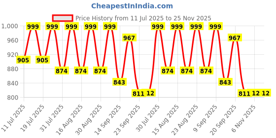 myntra.com Sangria Leheriya Embellished Saree With Blouse sangria Price History Graph from 11 Jul 2025 to 25 Nov 2025