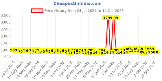 myntra.com Sangria Leheriya Mirror Work Embroidered Georgette Straight Kurta sangria Price History Graph from 24 Jul 2024 to 13 Oct 2025