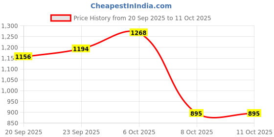 myntra.com Sangria Leheriya Poly Georgette Saree sangria Price History Graph from 20 Sep 2025 to 9 Oct 2025