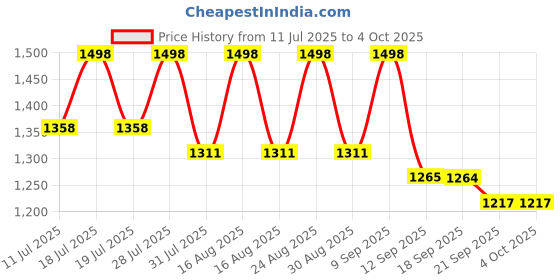 myntra.com Sangria Leheriya Print Sequinned Border Pure Chiffon Saree sangria Price History Graph from 11 Jul 2025 to 4 Oct 2025