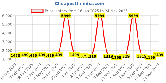 myntra.com Sangria Leheriya Printed A-Line Kurta & Trousers Set sangria Price History Graph from 16 Jan 2025 to 24 Nov 2025
