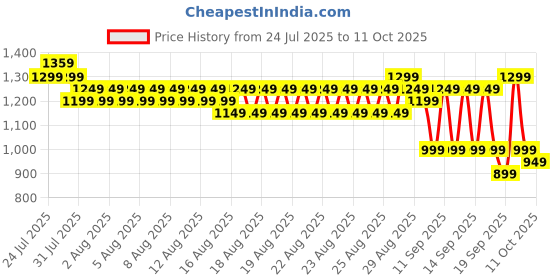 myntra.com Sangria Leheriya Printed Cotton Linen Saree With Unstitched Blouse sangria Price History Graph from 24 Jul 2025 to 11 Oct 2025